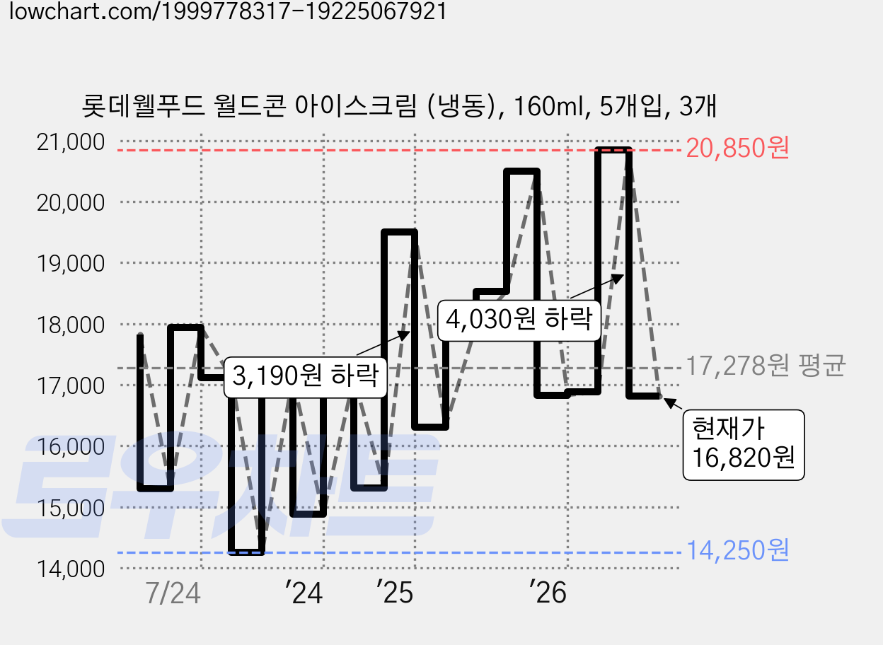 롯데웰푸드 월드콘 아이스크림 (냉동), 160ml, 5개입, 3개 가격 변동 차트, 현재가 16,820원, 관측 최저가 12,830원