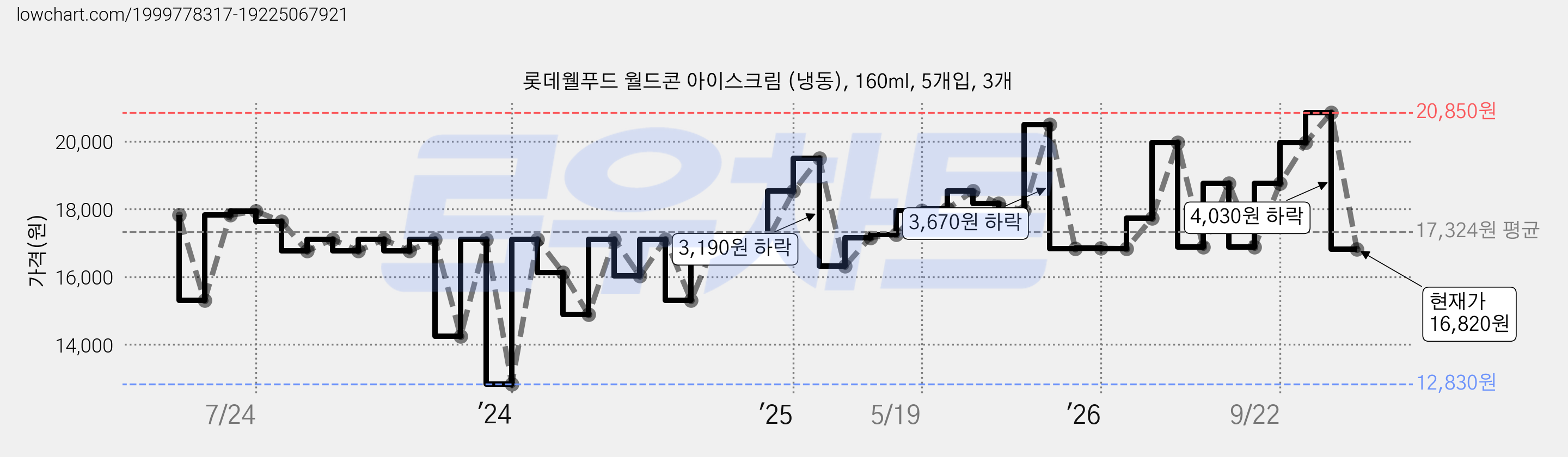 롯데웰푸드 월드콘 아이스크림 (냉동), 160ml, 5개입, 3개 가격 변동 차트, 현재가 16,820원, 관측 최저가 12,830원