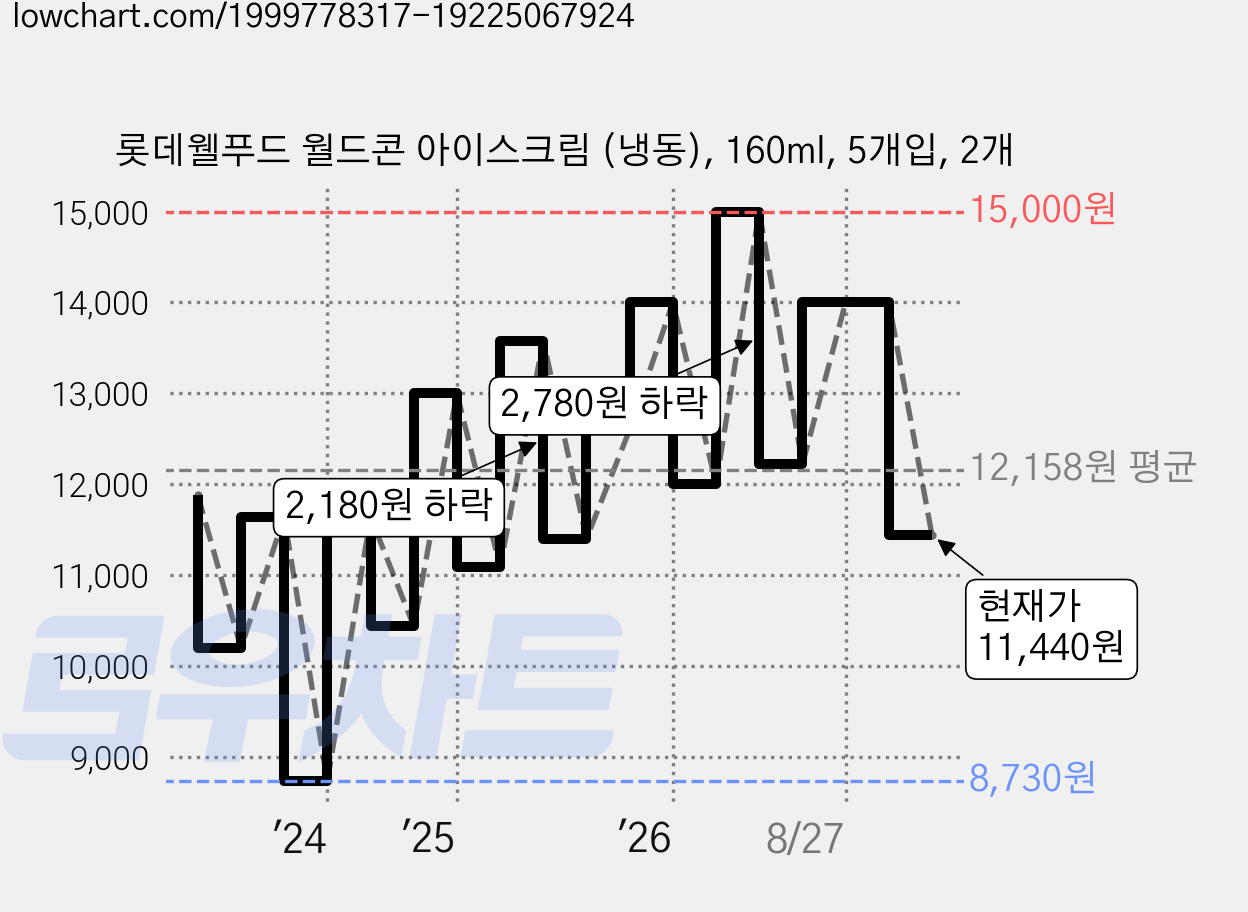 롯데웰푸드 월드콘 아이스크림 (냉동), 160ml, 5개입, 2개 가격 변동 차트, 현재가 11,440원, 관측 최저가 8,730원