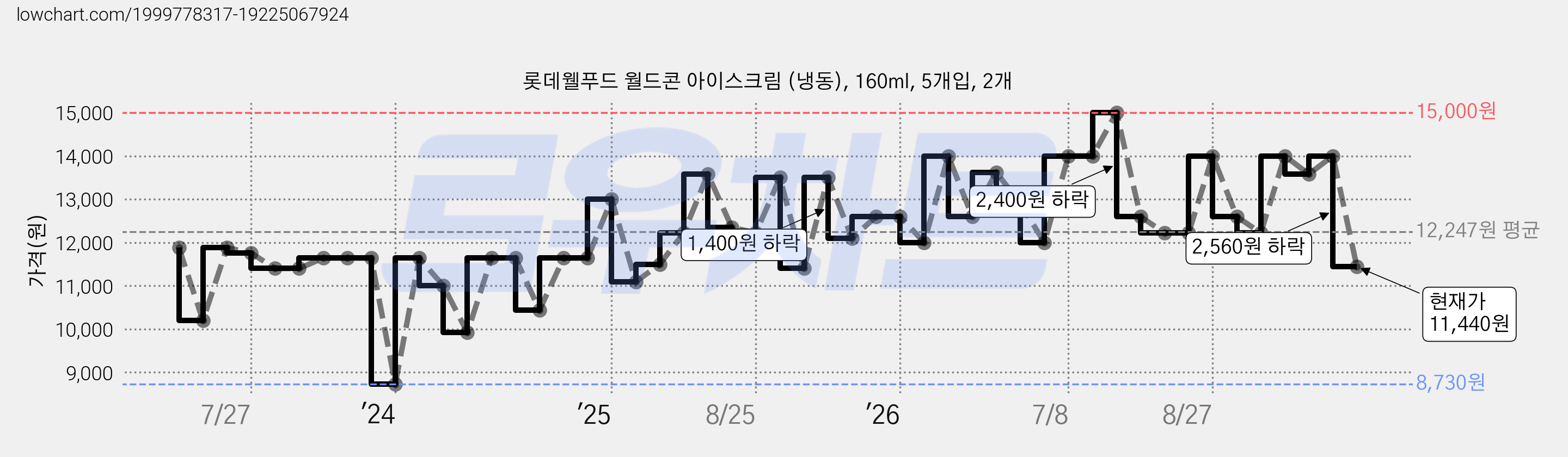 롯데웰푸드 월드콘 아이스크림 (냉동), 160ml, 5개입, 2개 가격 변동 차트, 현재가 11,440원, 관측 최저가 8,730원