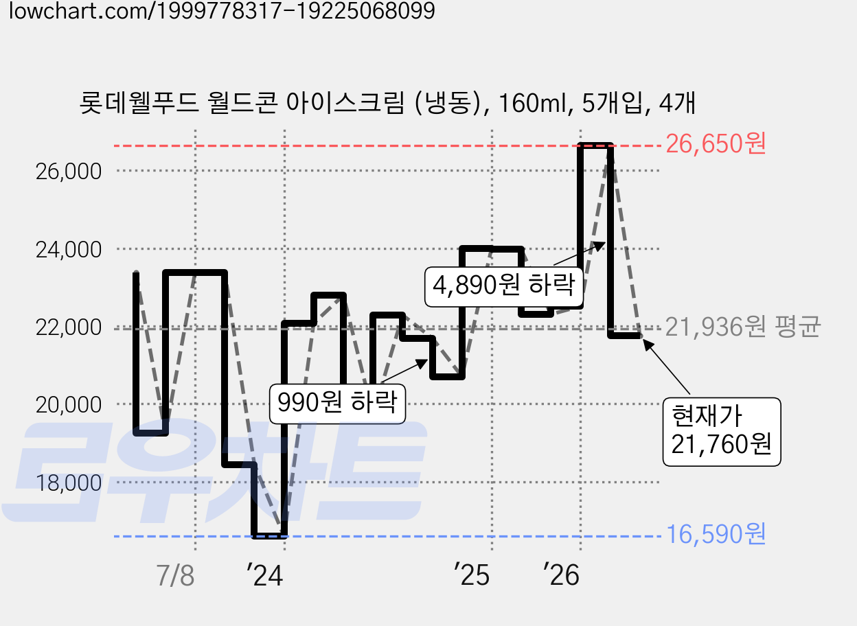 롯데웰푸드 월드콘 아이스크림 (냉동), 160ml, 5개입, 4개 가격 변동 차트, 현재가 21,760원, 관측 최저가 16,590원