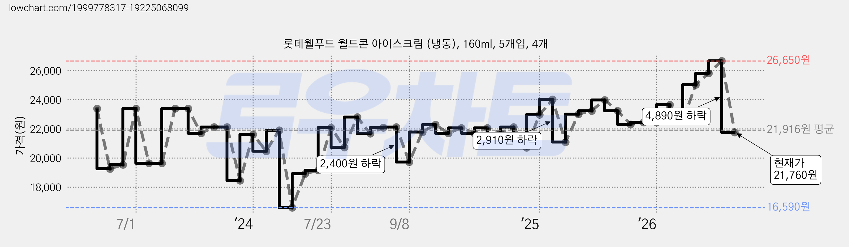 롯데웰푸드 월드콘 아이스크림 (냉동), 160ml, 5개입, 4개 가격 변동 차트, 현재가 21,760원, 관측 최저가 16,590원