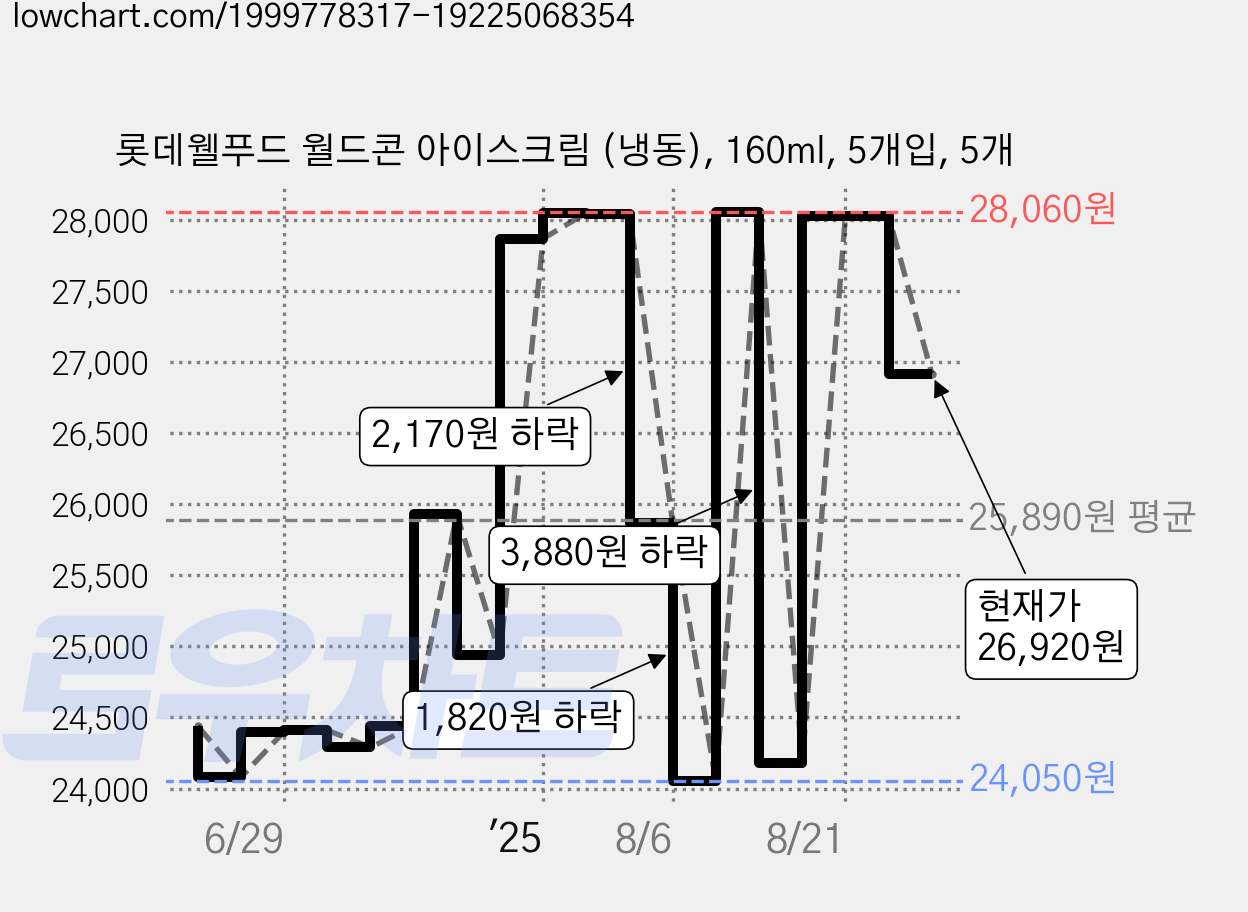 롯데웰푸드 월드콘 아이스크림 (냉동), 160ml, 5개입, 5개 가격 변동 차트, 현재가 26,920원, 관측 최저가 24,050원