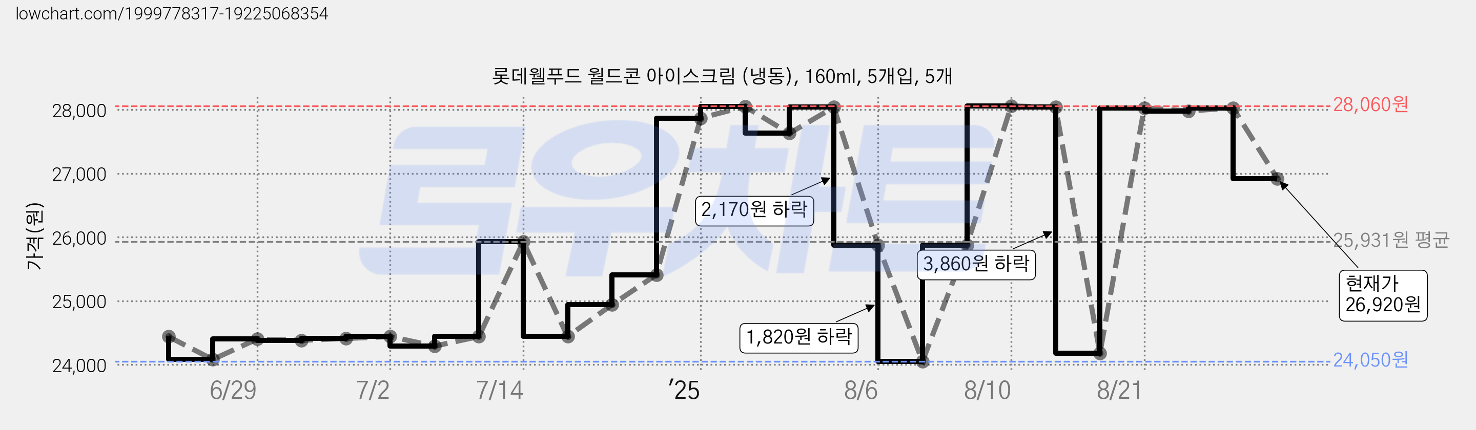 롯데웰푸드 월드콘 아이스크림 (냉동), 160ml, 5개입, 5개 가격 변동 차트, 현재가 26,920원, 관측 최저가 24,050원