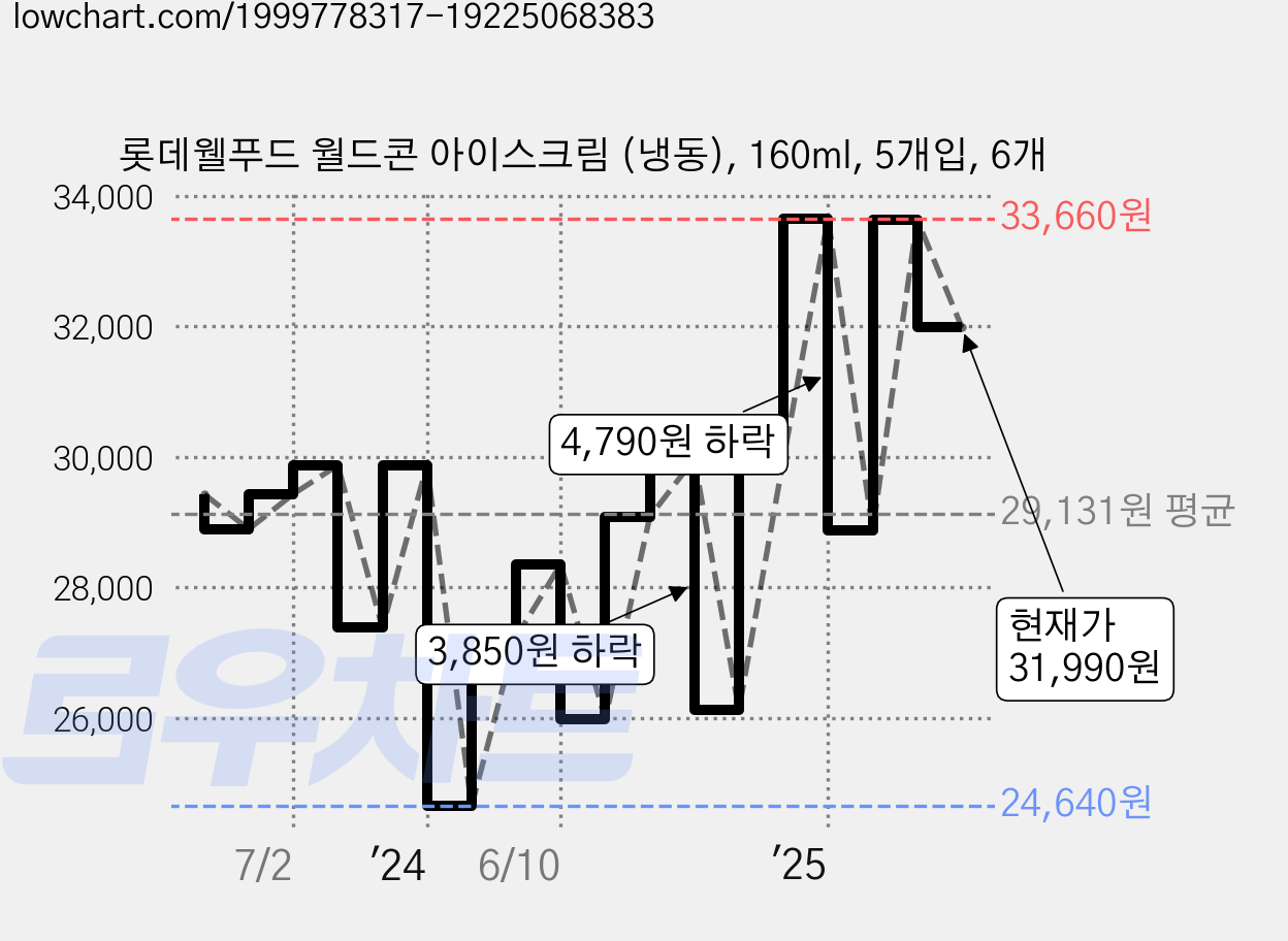 롯데웰푸드 월드콘 아이스크림 (냉동), 160ml, 5개입, 6개 가격 변동 차트, 현재가 31,990원, 관측 최저가 24,640원