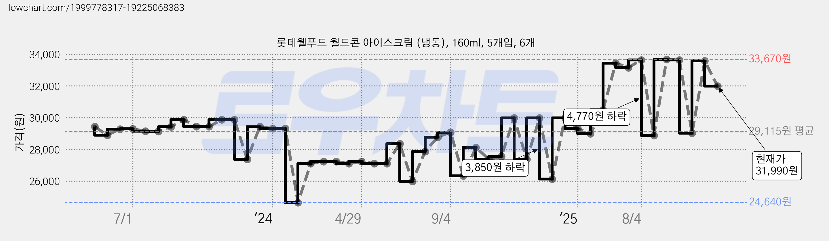 롯데웰푸드 월드콘 아이스크림 (냉동), 160ml, 5개입, 6개 가격 변동 차트, 현재가 31,990원, 관측 최저가 24,640원