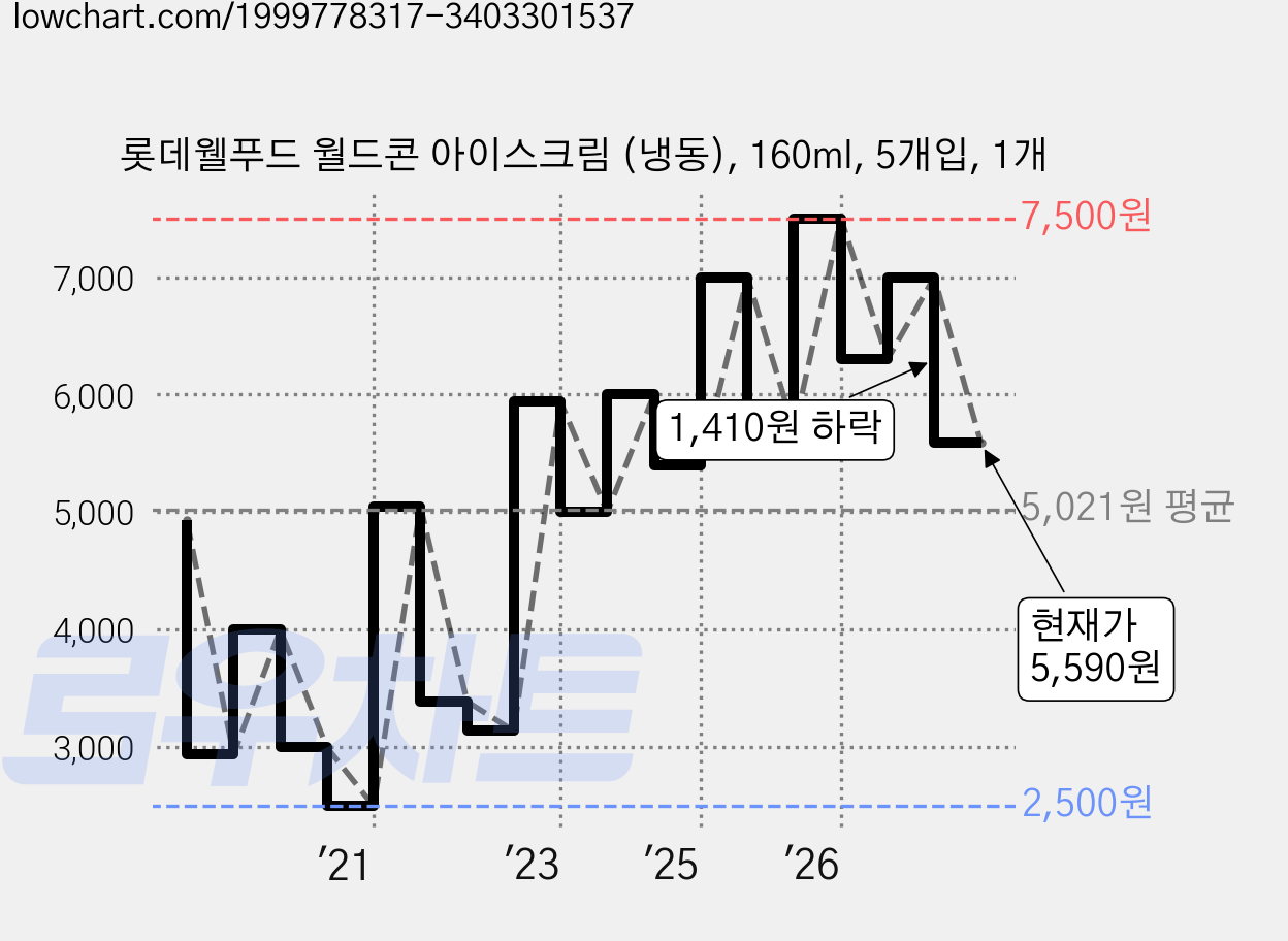 롯데웰푸드 월드콘 아이스크림 (냉동), 160ml, 5개입, 1개 가격 변동 차트, 현재가 5,590원, 관측 최저가 2,500원