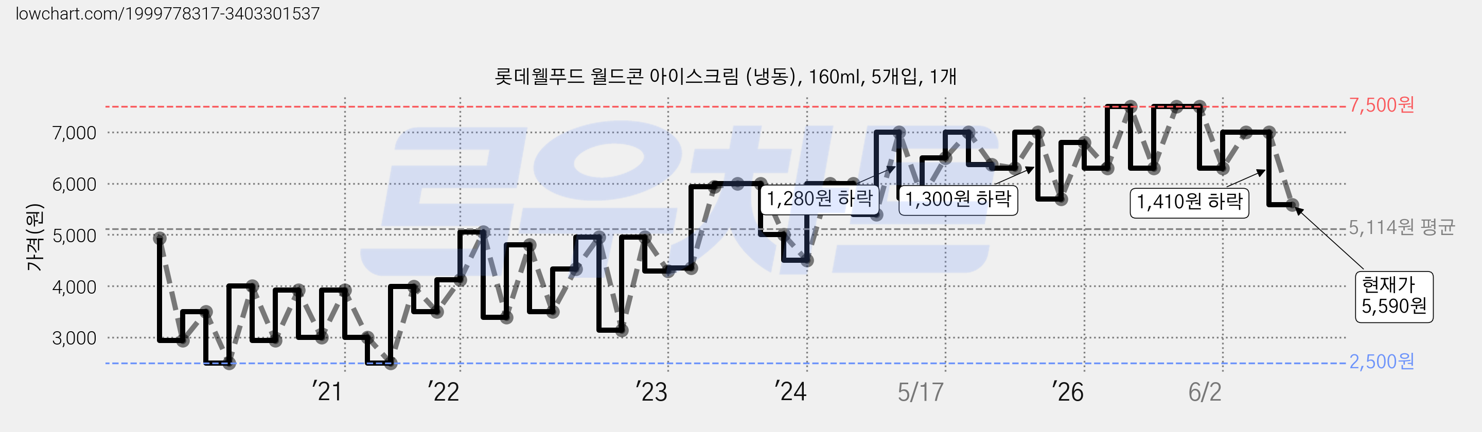 롯데웰푸드 월드콘 아이스크림 (냉동), 160ml, 5개입, 1개 가격 변동 차트, 현재가 5,590원, 관측 최저가 2,500원