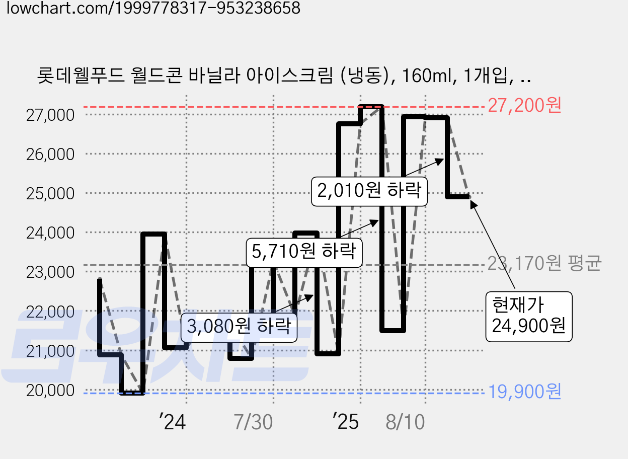 롯데웰푸드 월드콘 바닐라 아이스크림 (냉동), 160ml, 1개입, 24개 가격 변동 차트, 현재가 24,900원, 관측 최저가 17,990원