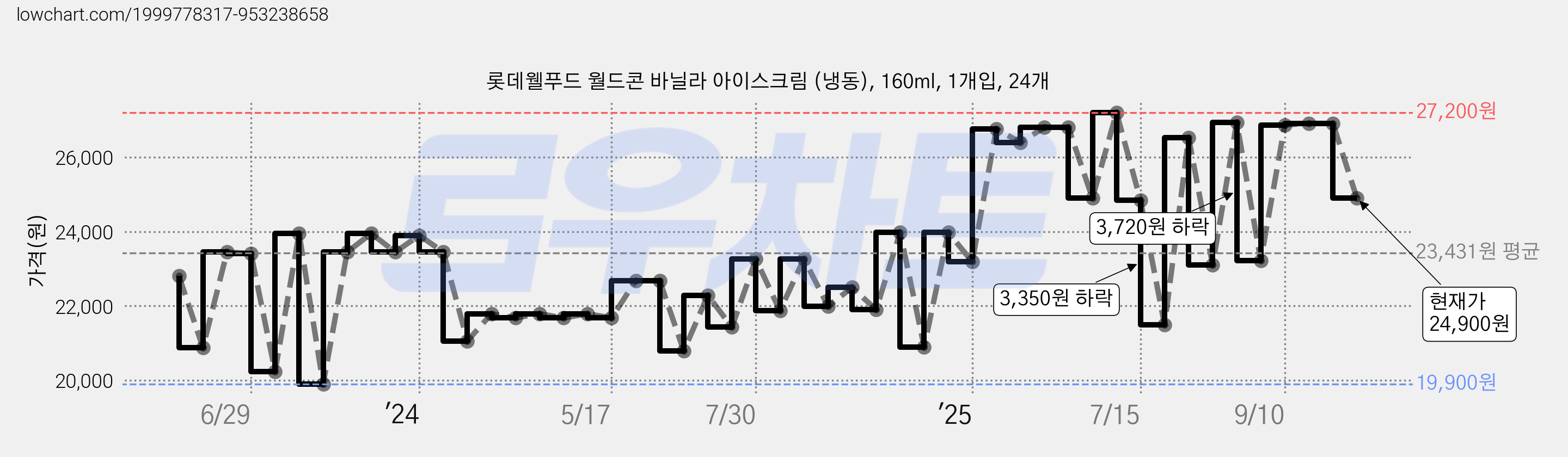 롯데웰푸드 월드콘 바닐라 아이스크림 (냉동), 160ml, 1개입, 24개 가격 변동 차트, 현재가 24,900원, 관측 최저가 17,990원