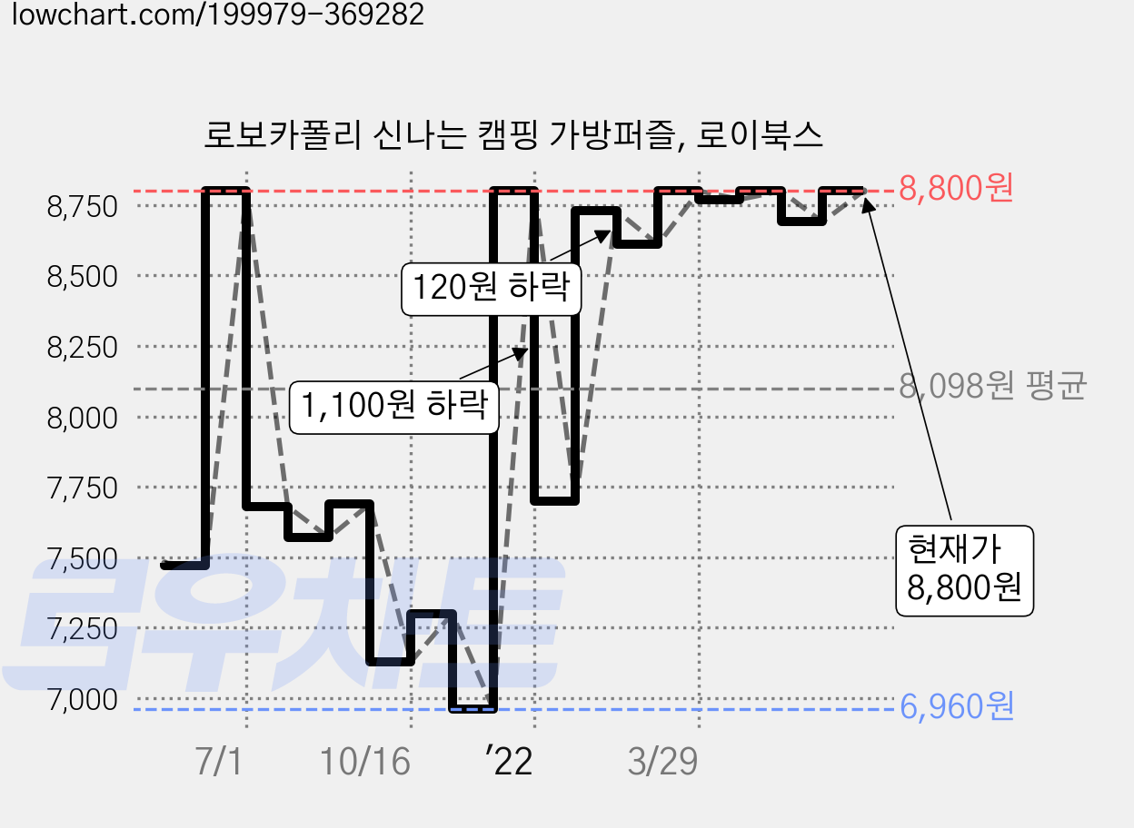 로보카폴리 신나는 캠핑 가방퍼즐, 로이북스 가격 변동 차트, 현재가 8,800원, 관측 최저가 6,960원