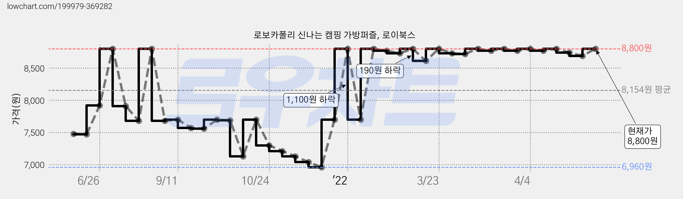 로보카폴리 신나는 캠핑 가방퍼즐, 로이북스 가격 변동 차트, 현재가 8,800원, 관측 최저가 6,960원