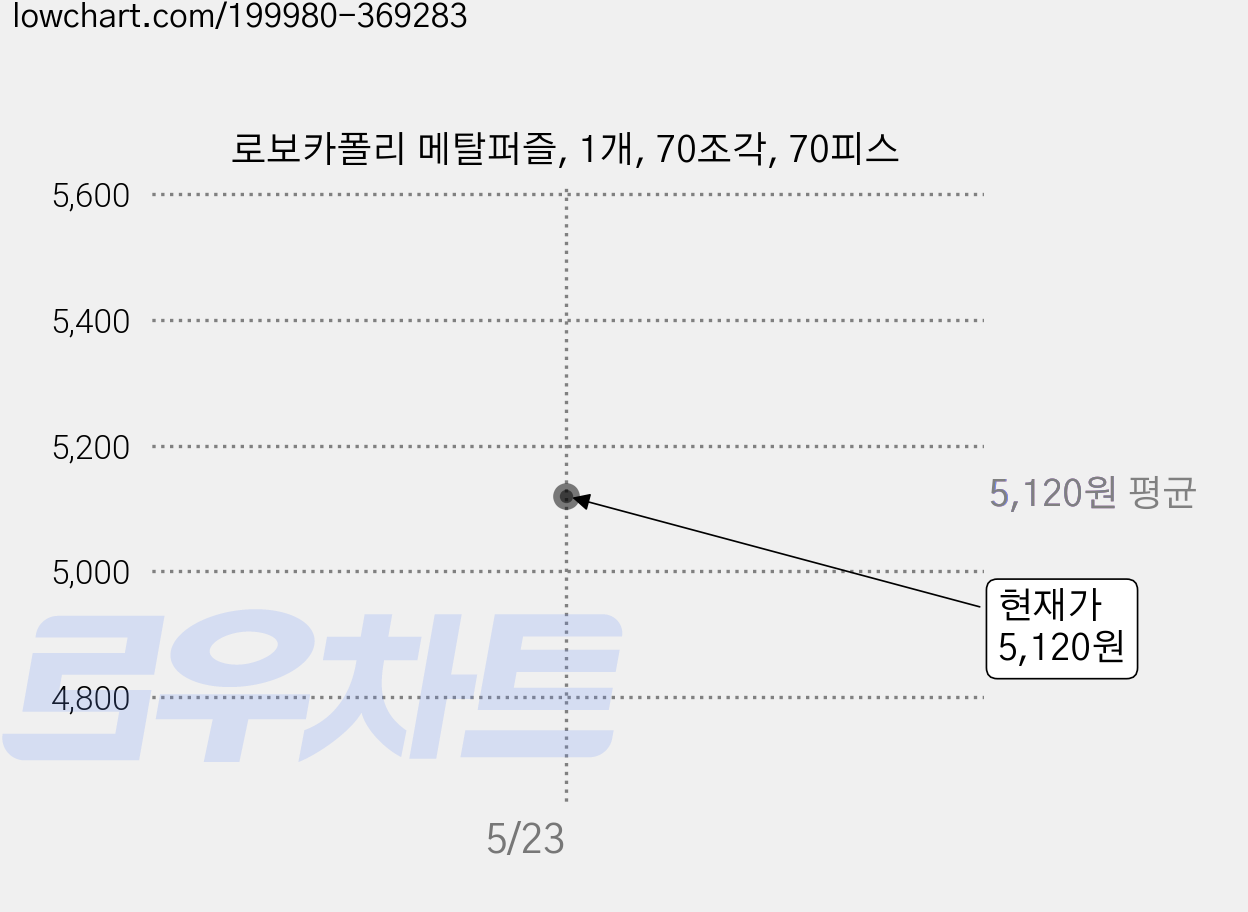 로보카폴리 메탈퍼즐, 1개, 70조각, 70피스 가격 변동 차트, 현재가 5,120원