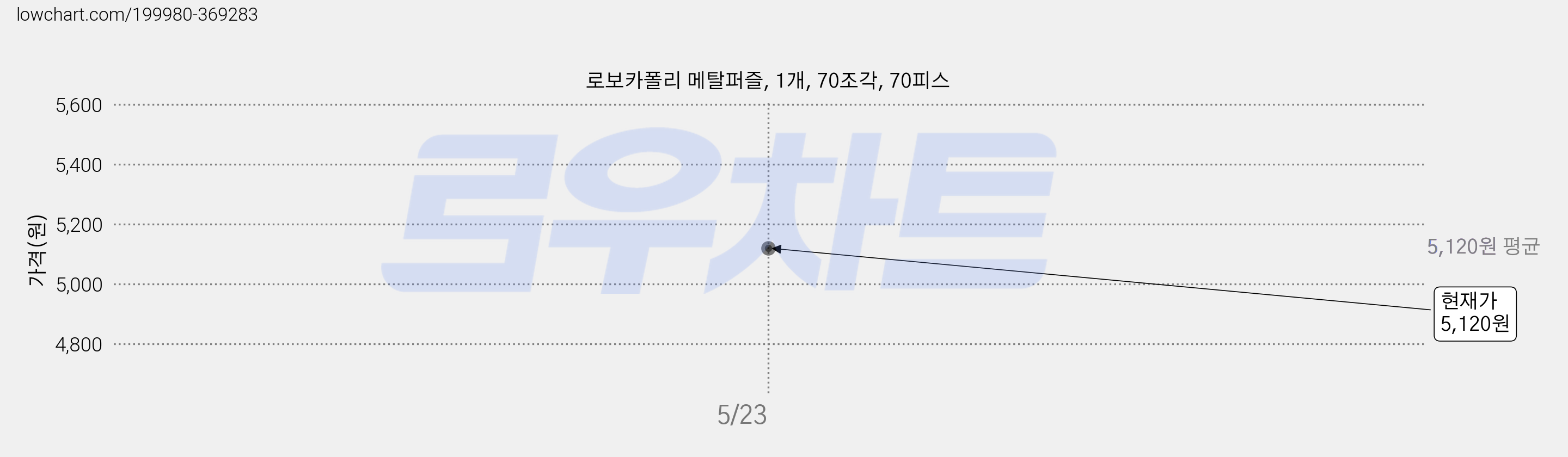 로보카폴리 메탈퍼즐, 1개, 70조각, 70피스 가격 변동 차트, 현재가 5,120원