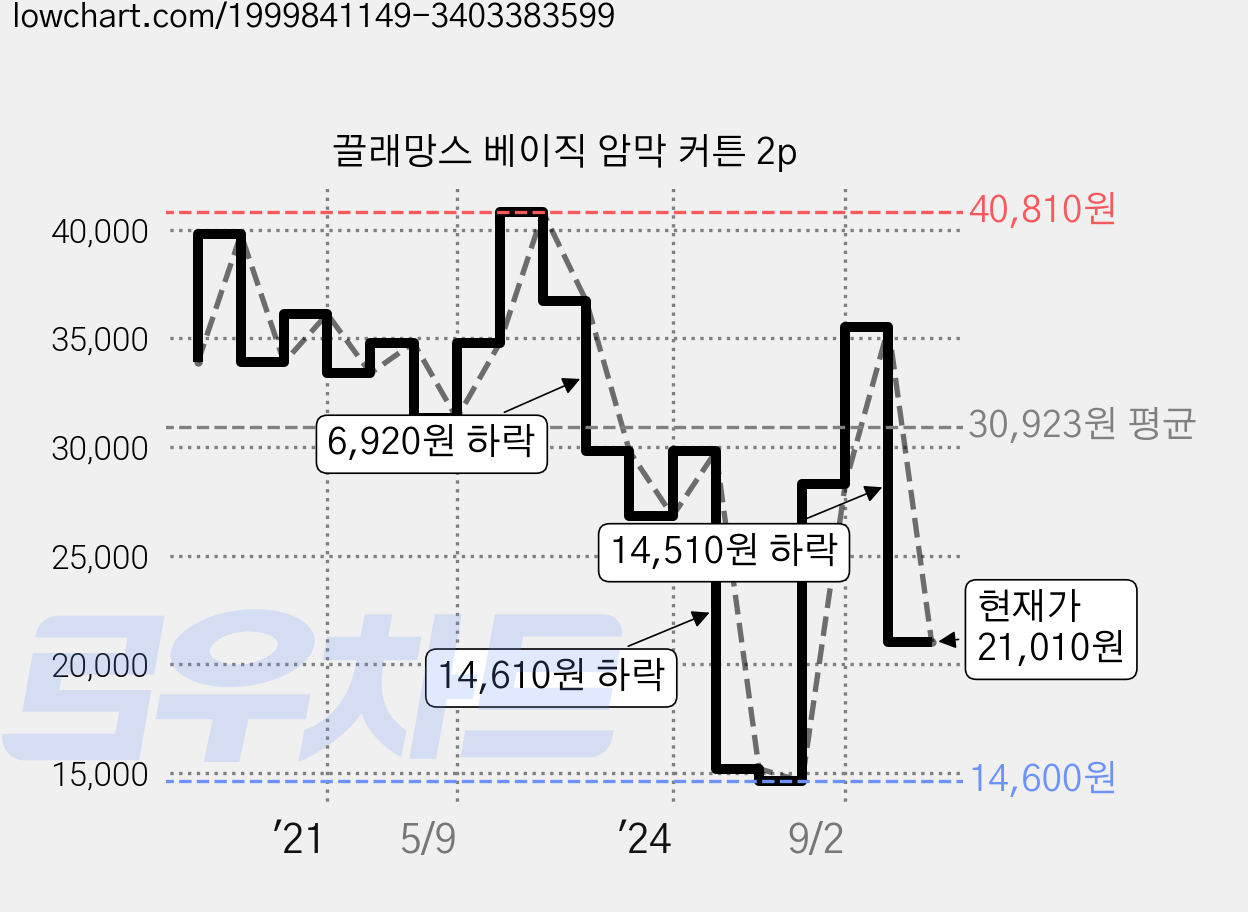 끌래망스 베이직 암막 커튼 2p 가격 변동 차트, 현재가 21,010원, 관측 최저가 14,600원