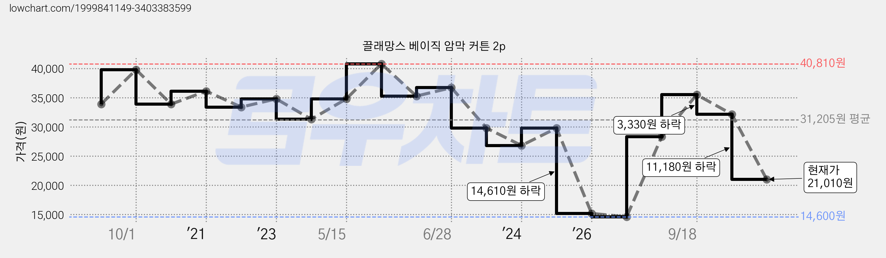 끌래망스 베이직 암막 커튼 2p 가격 변동 차트, 현재가 21,010원, 관측 최저가 14,600원