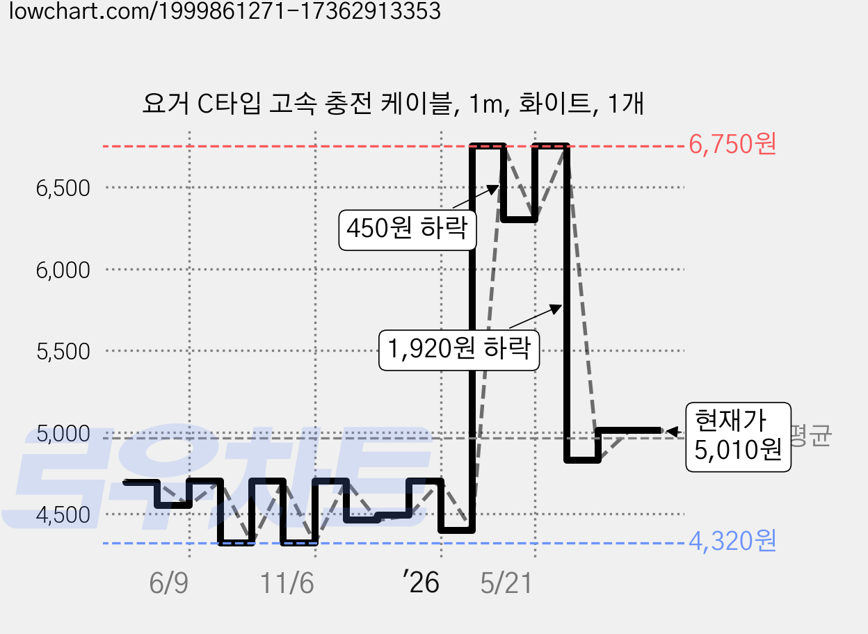 요거 C타입 고속 충전 케이블, 1m, 화이트, 1개 가격 변동 차트, 현재가 5,010원, 관측 최저가 4,260원