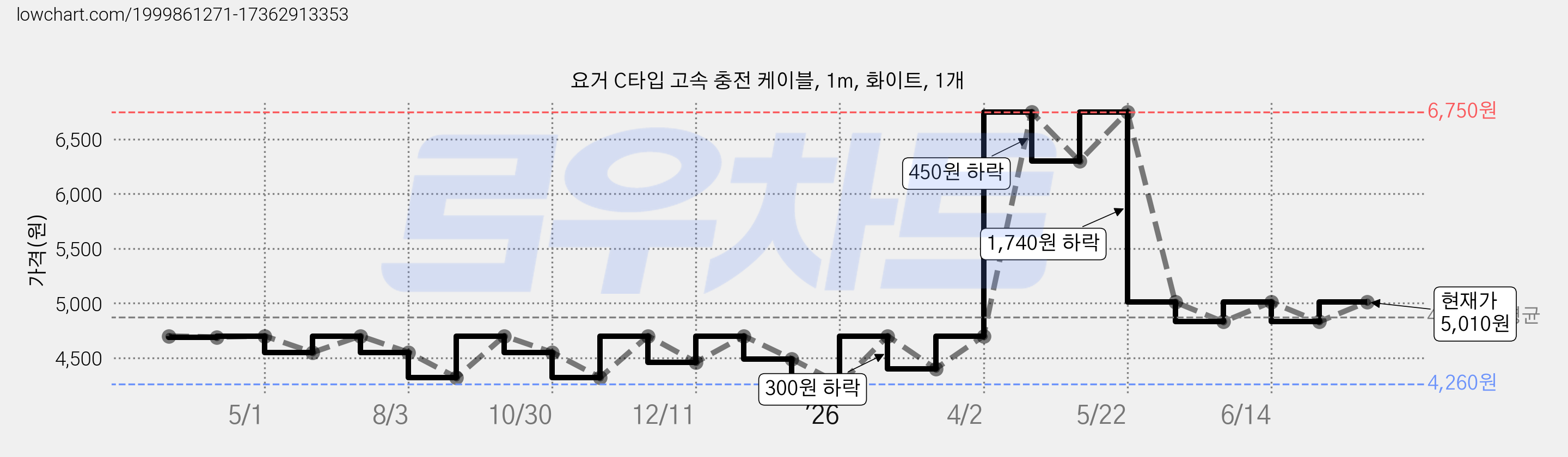 요거 C타입 고속 충전 케이블, 1m, 화이트, 1개 가격 변동 차트, 현재가 5,010원, 관측 최저가 4,260원