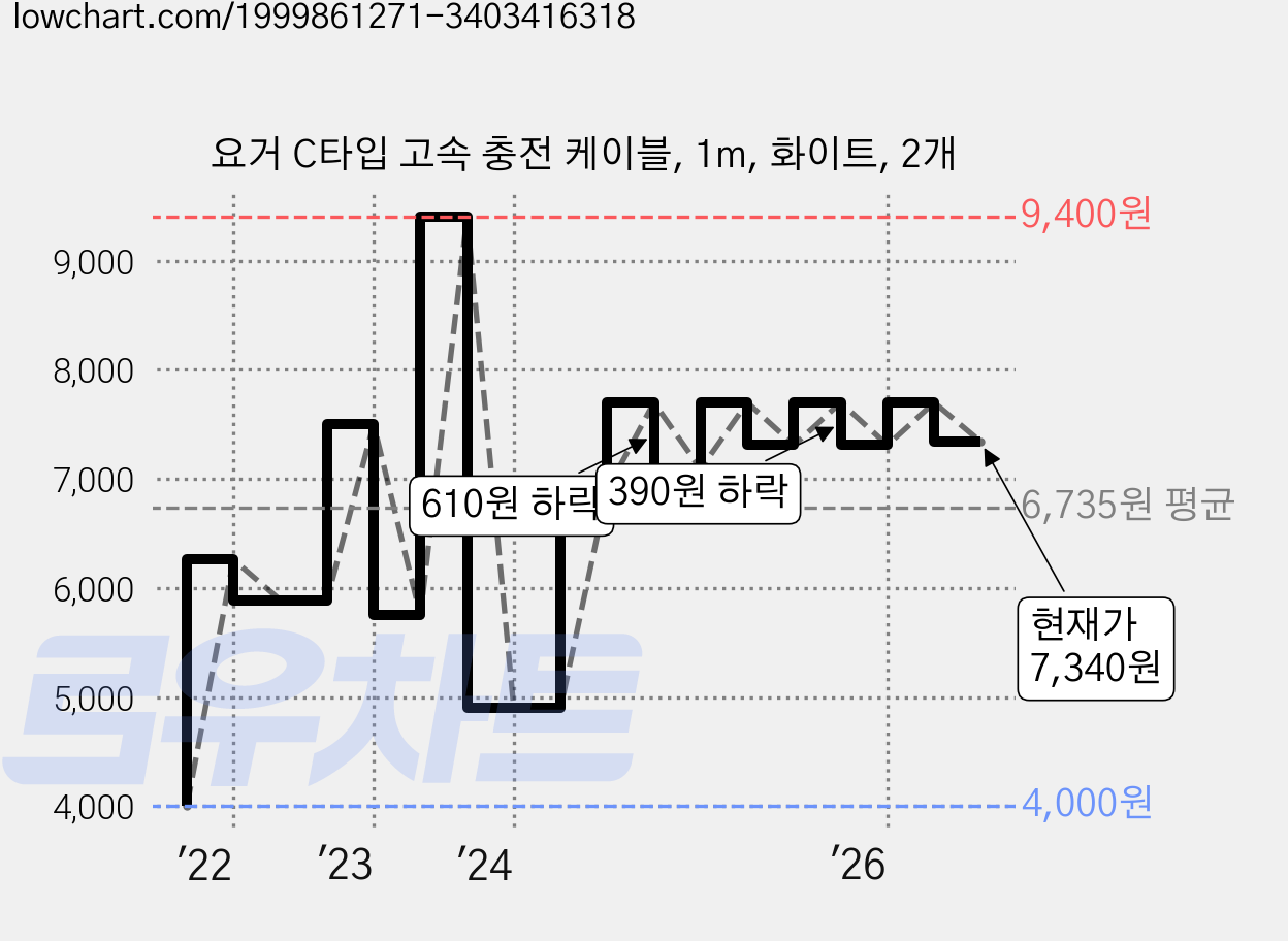 요거 C타입 고속 충전 케이블, 1m, 화이트, 2개 가격 변동 차트, 현재가 7,340원, 관측 최저가 4,000원