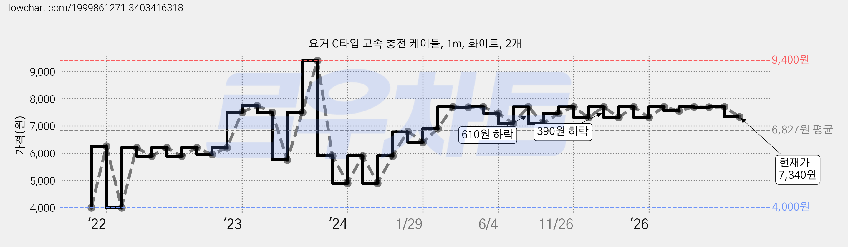 요거 C타입 고속 충전 케이블, 1m, 화이트, 2개 가격 변동 차트, 현재가 7,340원, 관측 최저가 4,000원