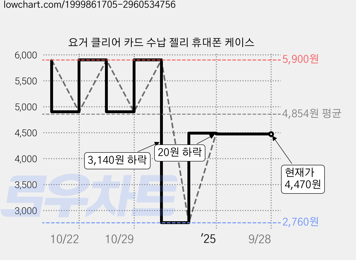 요거 클리어 카드 수납 젤리 휴대폰 케이스 가격 변동 차트, 현재가 4,470원, 관측 최저가 2,760원