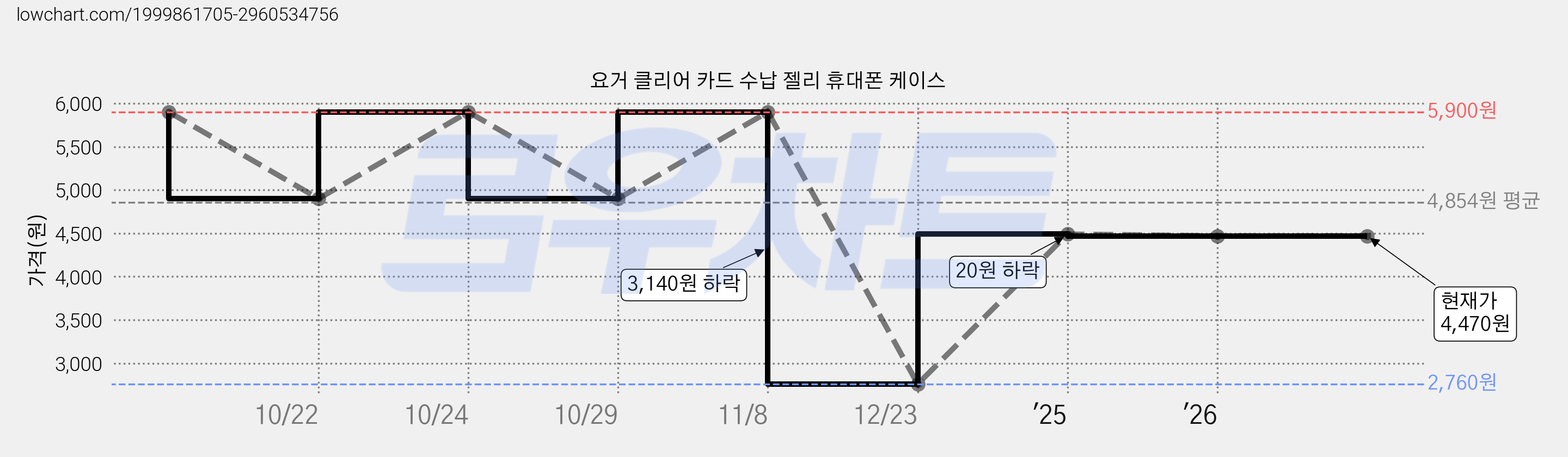 요거 클리어 카드 수납 젤리 휴대폰 케이스 가격 변동 차트, 현재가 4,470원, 관측 최저가 2,760원