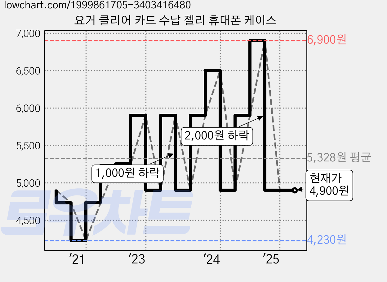 요거 클리어 카드 수납 젤리 휴대폰 케이스 가격 변동 차트, 현재가 4,900원, 관측 최저가 4,230원