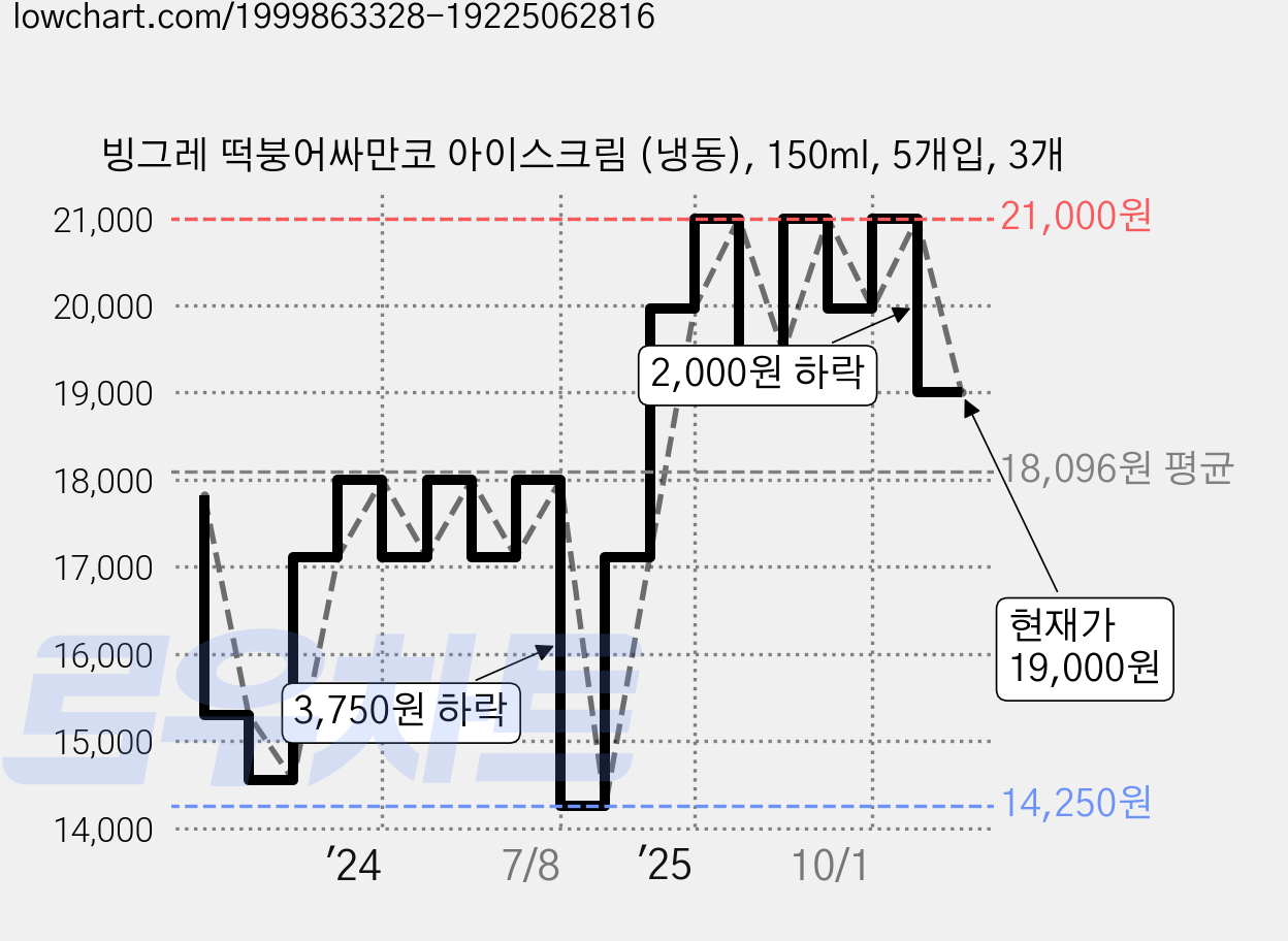 빙그레 떡붕어싸만코 아이스크림 (냉동), 150ml, 5개입, 3개 가격 변동 차트, 현재가 19,000원, 관측 최저가 14,250원