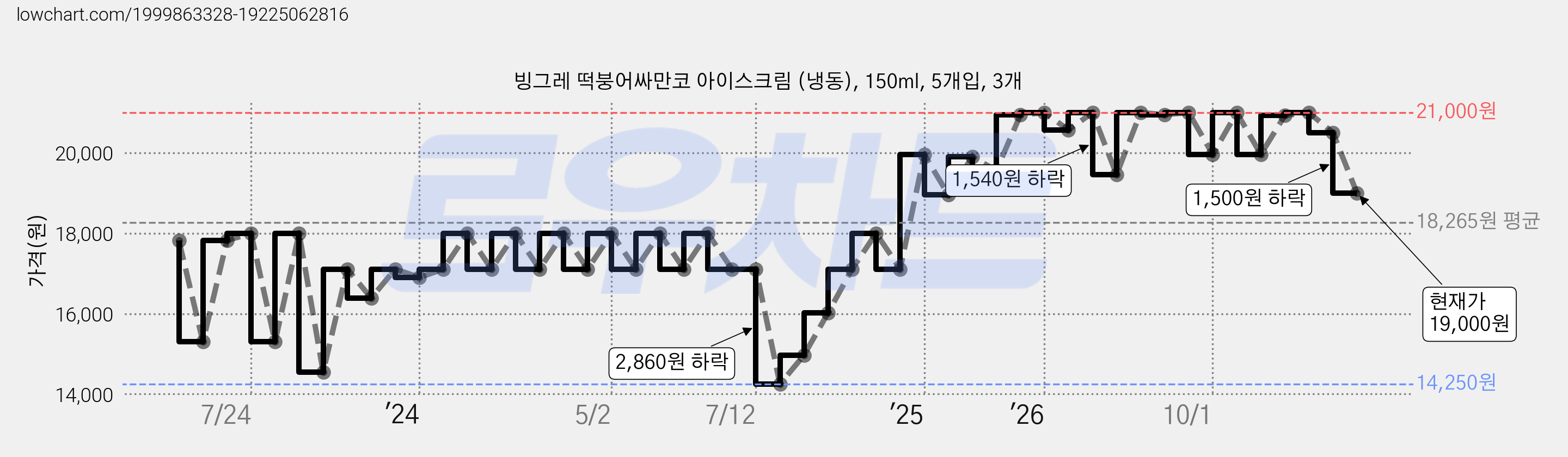빙그레 떡붕어싸만코 아이스크림 (냉동), 150ml, 5개입, 3개 가격 변동 차트, 현재가 19,000원, 관측 최저가 14,250원