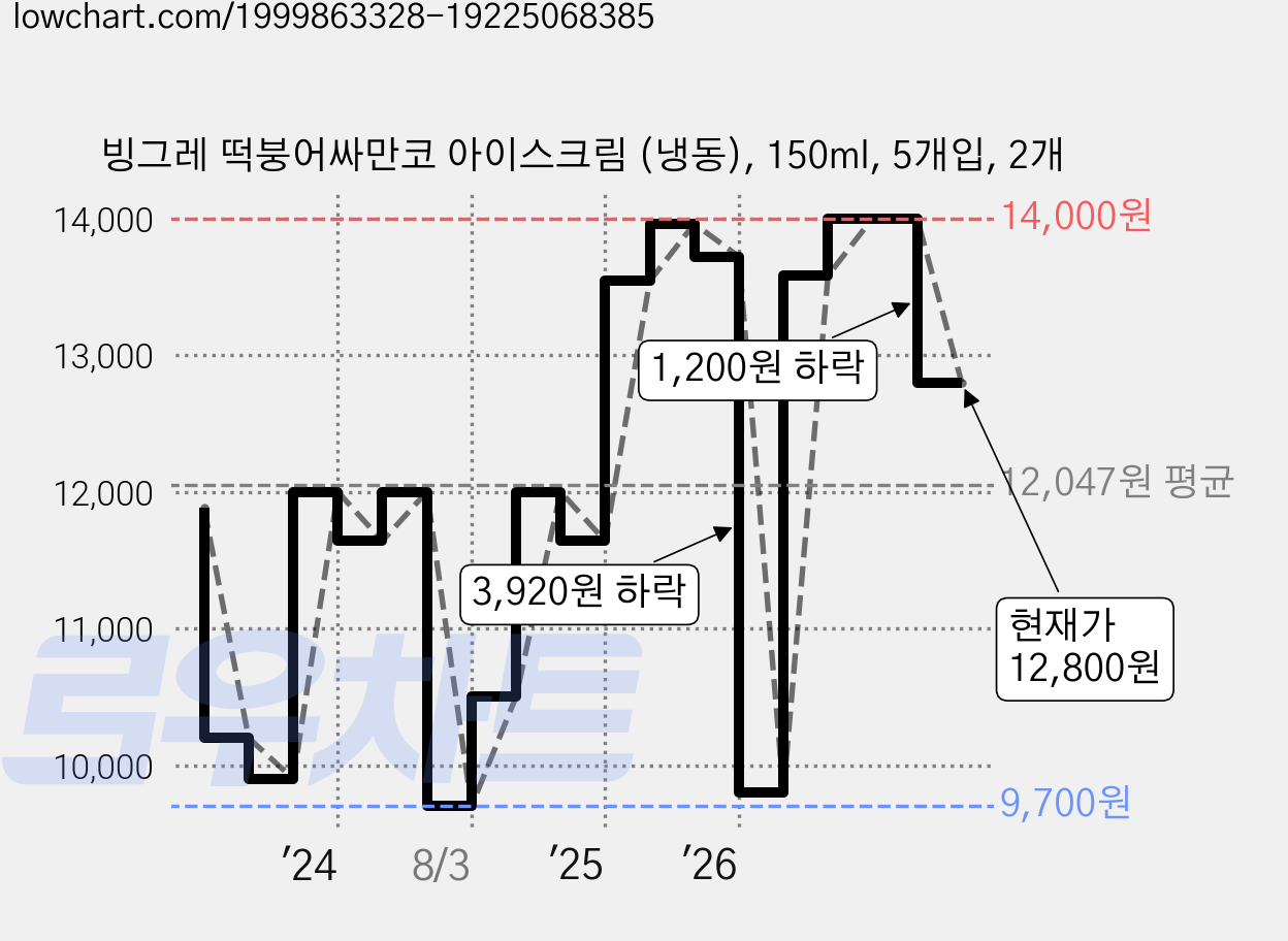 빙그레 떡붕어싸만코 아이스크림 (냉동), 150ml, 5개입, 2개 가격 변동 차트, 현재가 12,800원, 관측 최저가 9,700원