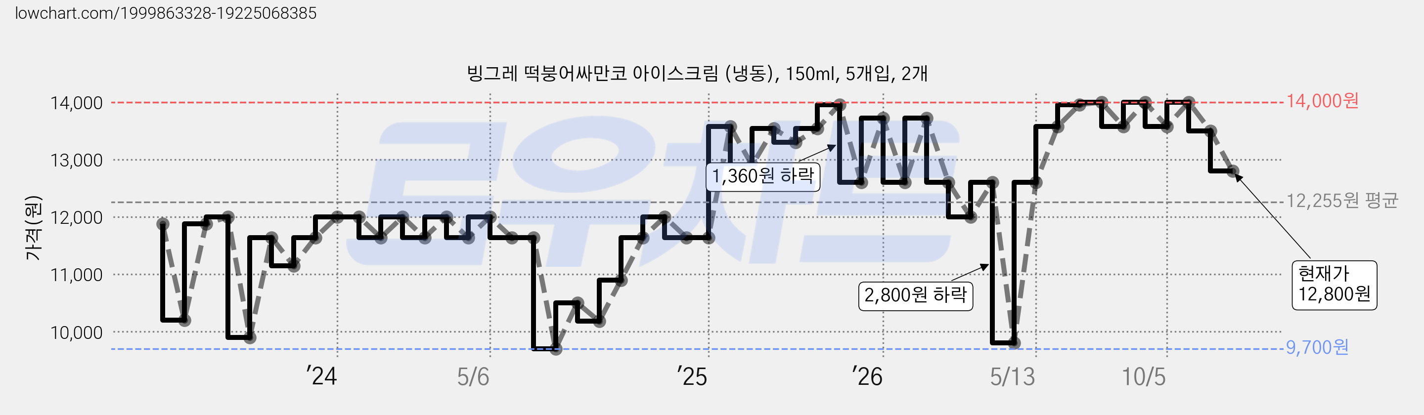 빙그레 떡붕어싸만코 아이스크림 (냉동), 150ml, 5개입, 2개 가격 변동 차트, 현재가 12,800원, 관측 최저가 9,700원
