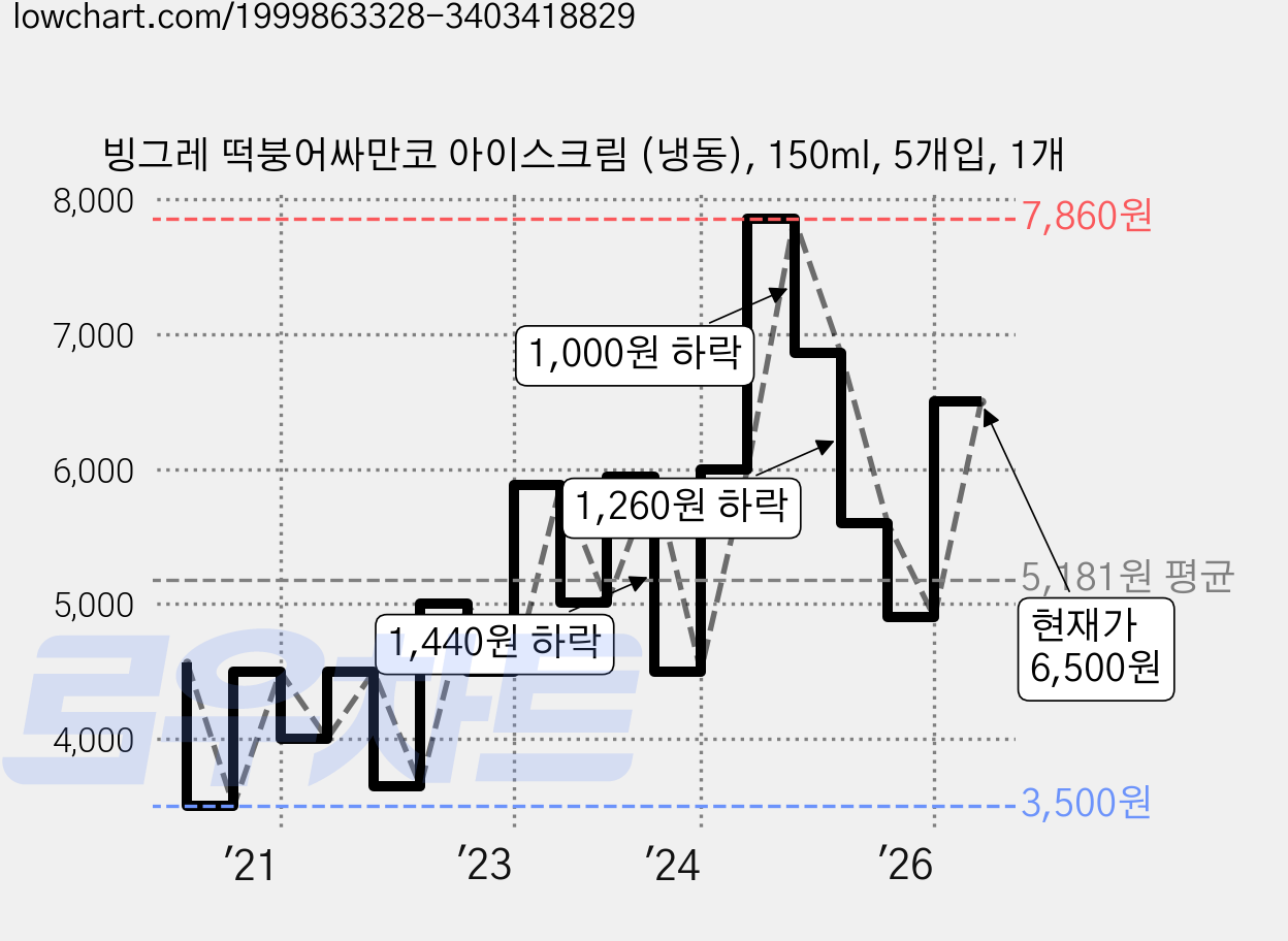 빙그레 떡붕어싸만코 아이스크림 (냉동), 150ml, 5개입, 1개 가격 변동 차트, 현재가 6,500원, 관측 최저가 3,500원