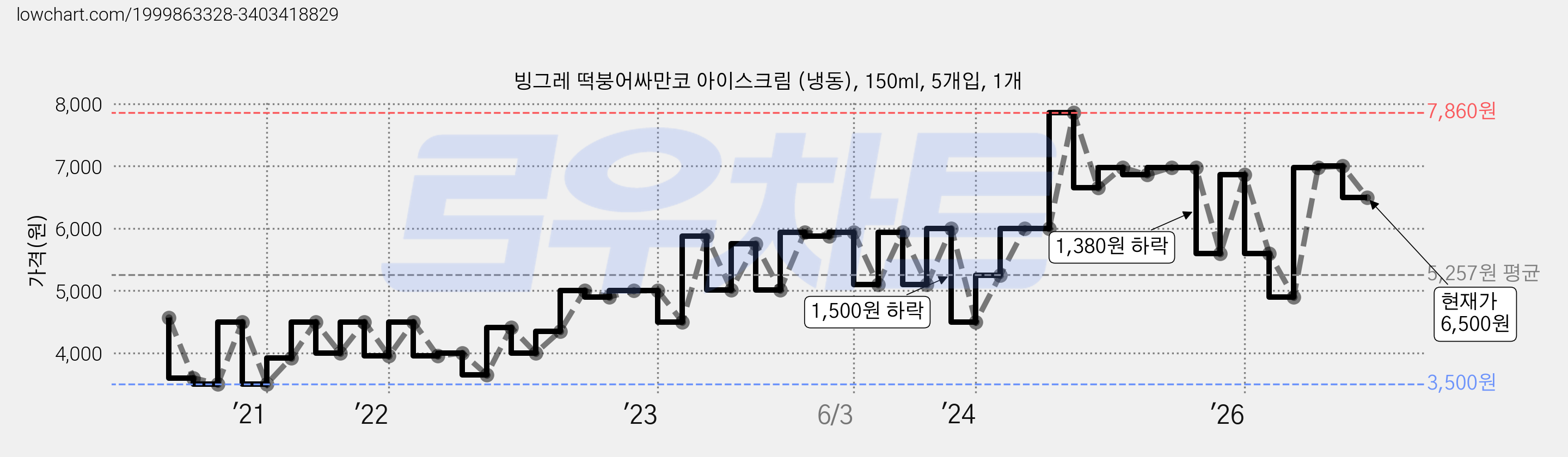빙그레 떡붕어싸만코 아이스크림 (냉동), 150ml, 5개입, 1개 가격 변동 차트, 현재가 6,500원, 관측 최저가 3,500원