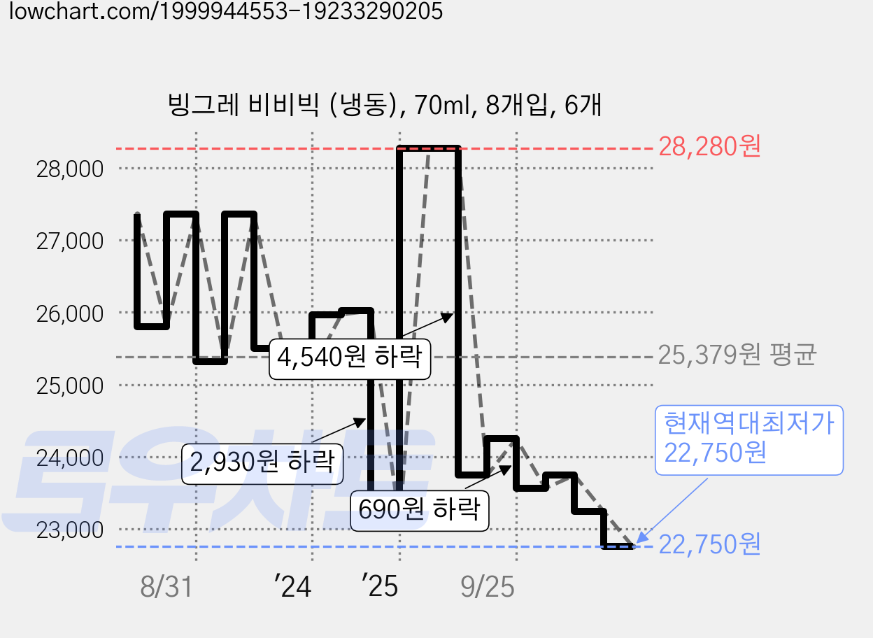 빙그레 비비빅 (냉동), 70ml, 8개입, 6개 가격 변동 차트, 현재가 22,750원, 역대최저가