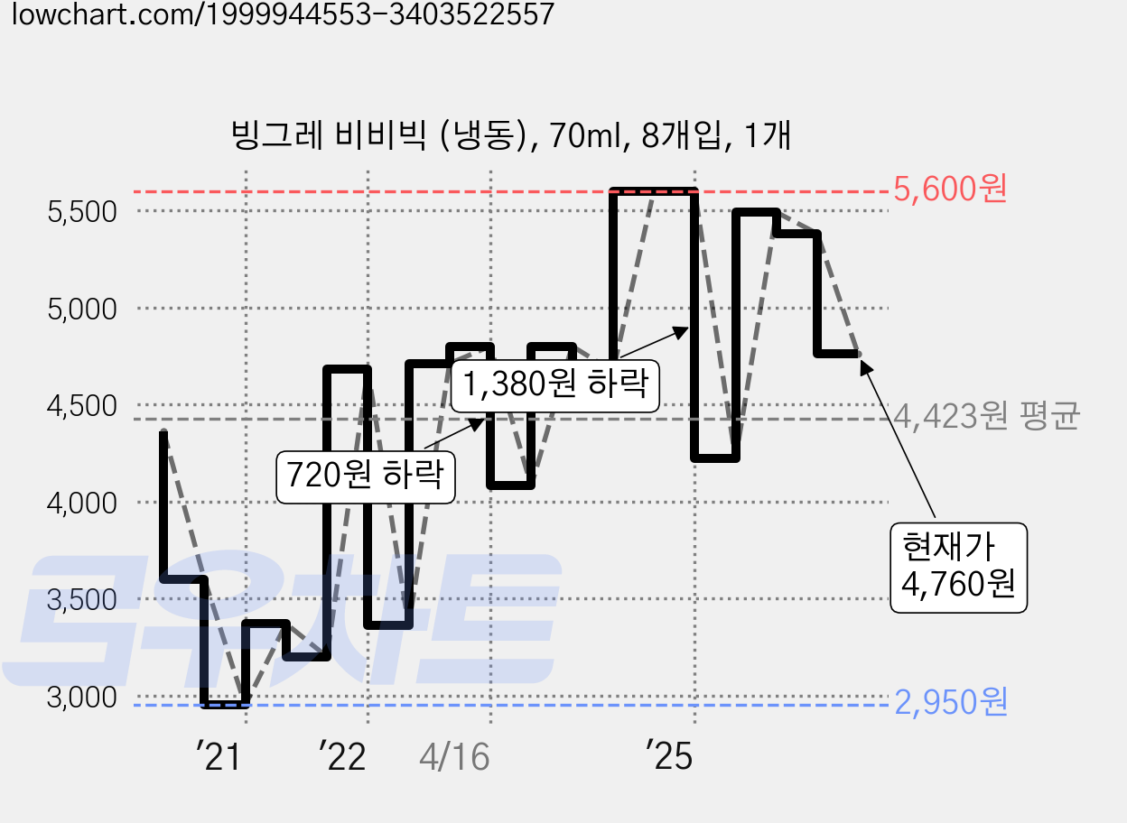 빙그레 비비빅 (냉동), 70ml, 8개입, 1개 가격 변동 차트, 현재가 4,760원, 관측 최저가 2,950원