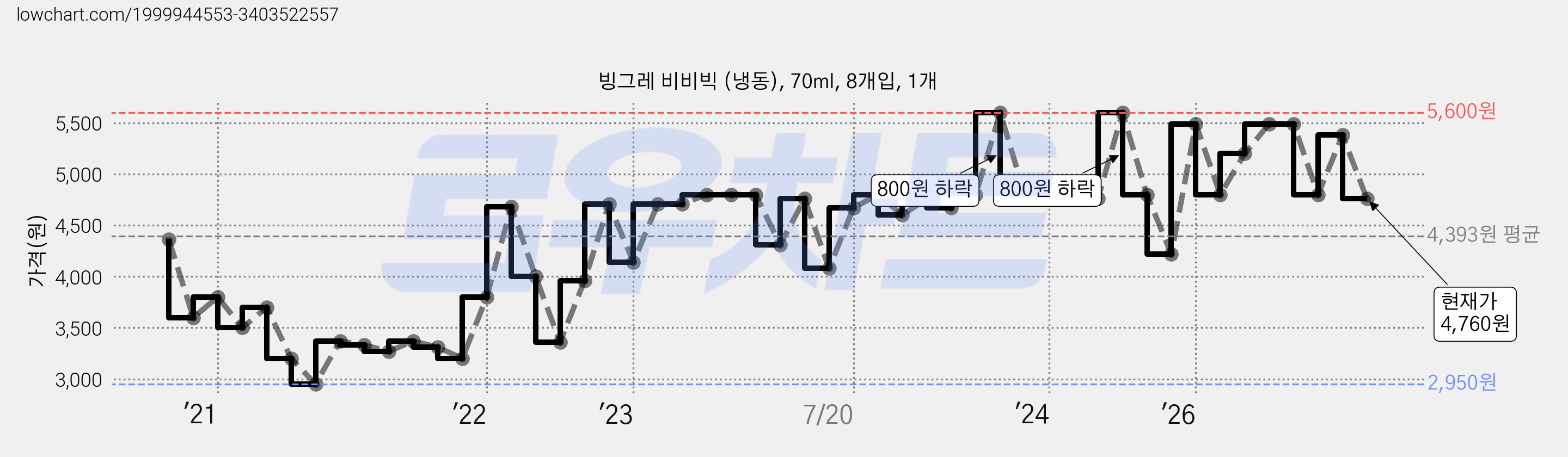 빙그레 비비빅 (냉동), 70ml, 8개입, 1개 가격 변동 차트, 현재가 4,760원, 관측 최저가 2,950원