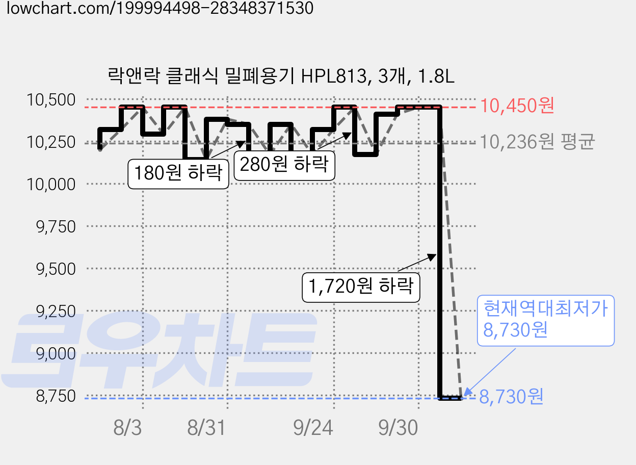 락앤락 클래식 밀폐용기 HPL813, 3개, 1.8L 가격 변동 차트, 현재가 8,730원, 역대최저가