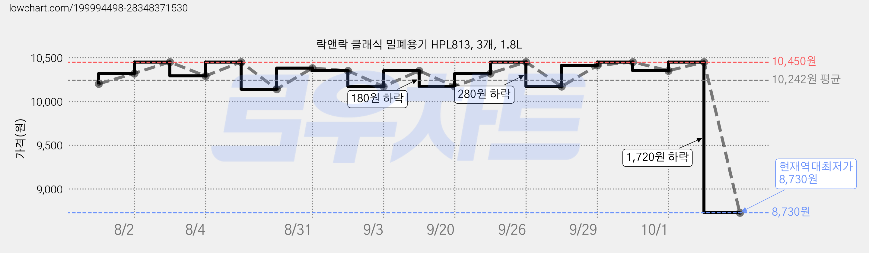락앤락 클래식 밀폐용기 HPL813, 3개, 1.8L 가격 변동 차트, 현재가 8,730원, 역대최저가
