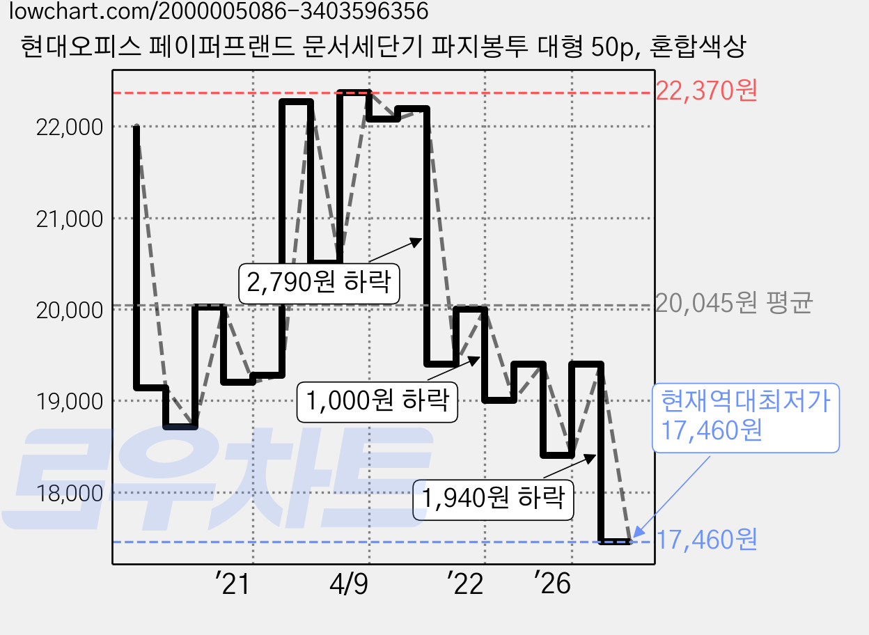 현대오피스 페이퍼프랜드 문서세단기 파지봉투 대형 50p, 혼합색상 가격 변동 차트, 현재가 17,460원, 역대최저가