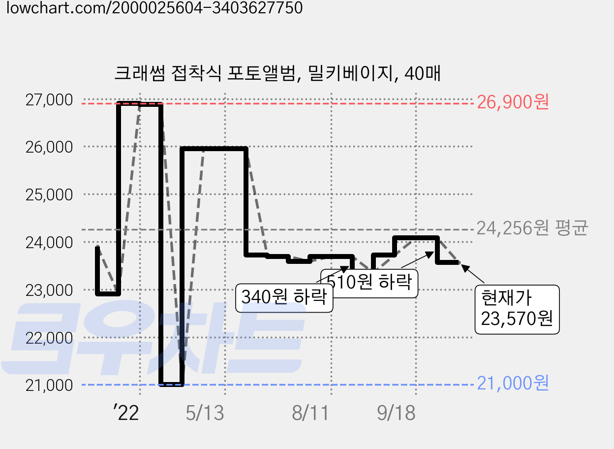크래썸 접착식 포토앨범, 밀키베이지, 40매 가격 변동 차트, 현재가 23,570원, 관측 최저가 21,000원