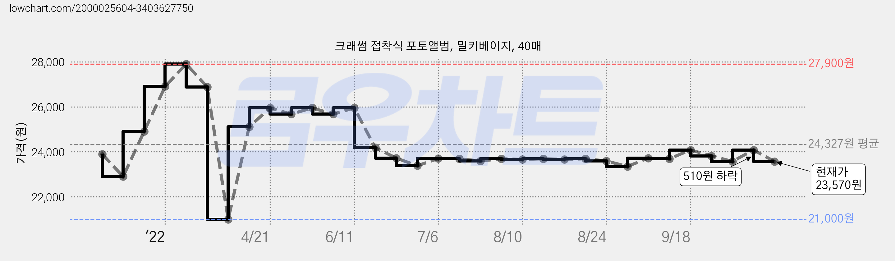 크래썸 접착식 포토앨범, 밀키베이지, 40매 가격 변동 차트, 현재가 23,570원, 관측 최저가 21,000원
