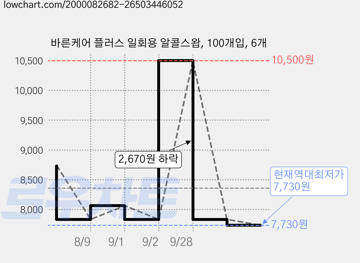 바른케어 플러스 일회용 알콜스왑, 100개입, 6개 가격 변동 차트, 현재가 7,730원, 역대최저가