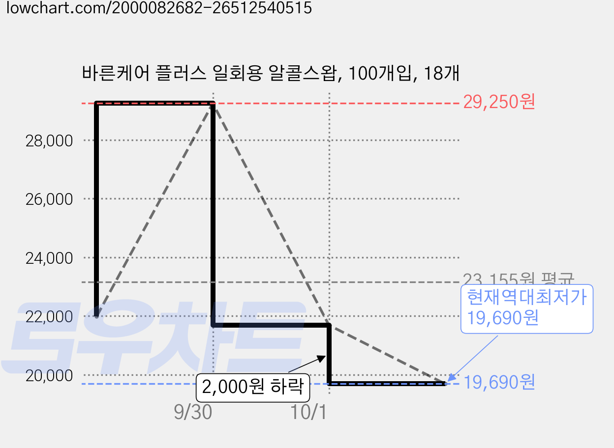 바른케어 플러스 일회용 알콜스왑, 100개입, 18개 가격 변동 차트, 현재가 19,690원, 역대최저가