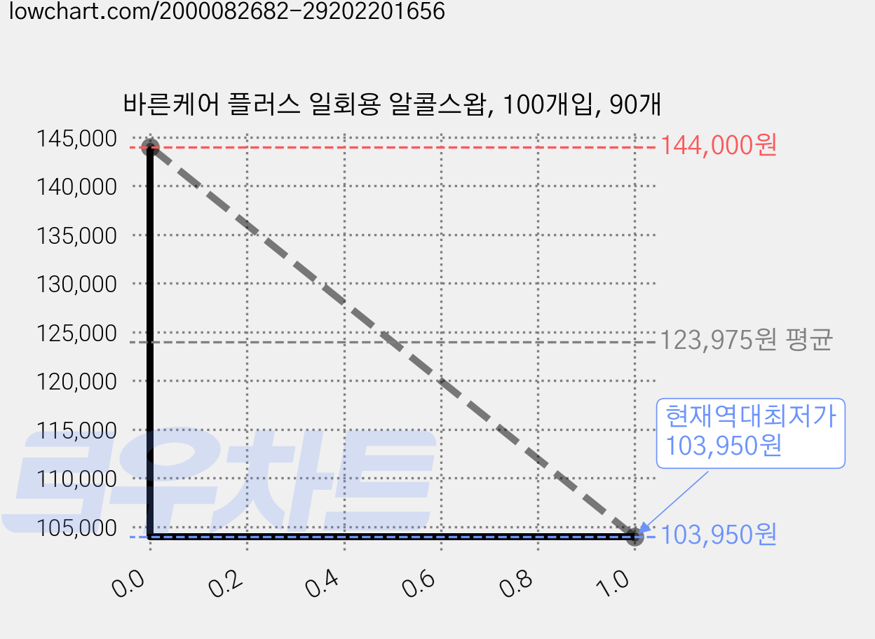바른케어 플러스 일회용 알콜스왑, 100개입, 90개 가격 변동 차트, 현재가 103,950원, 역대최저가