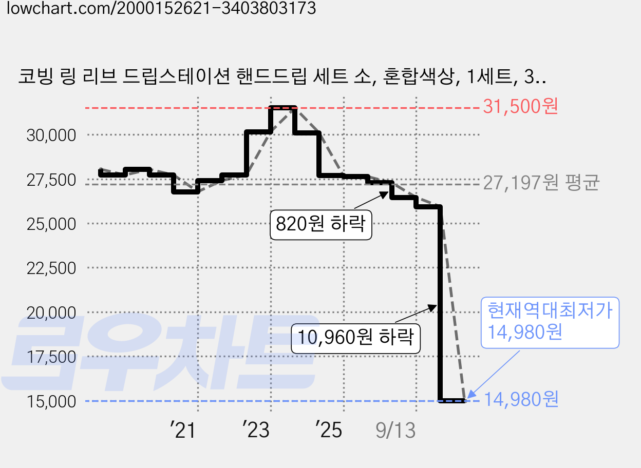 코빙 링 리브 드립스테이션 핸드드립 세트 소, 혼합색상, 1세트, 350ml 가격 변동 차트, 현재가 14,980원, 역대최저가