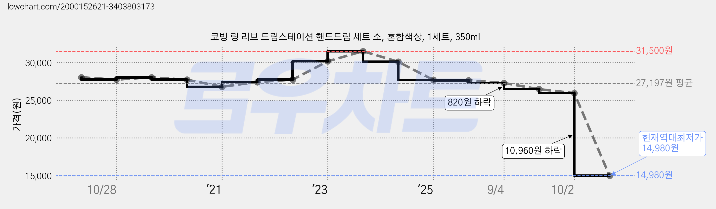 코빙 링 리브 드립스테이션 핸드드립 세트 소, 혼합색상, 1세트, 350ml 가격 변동 차트, 현재가 14,980원, 역대최저가