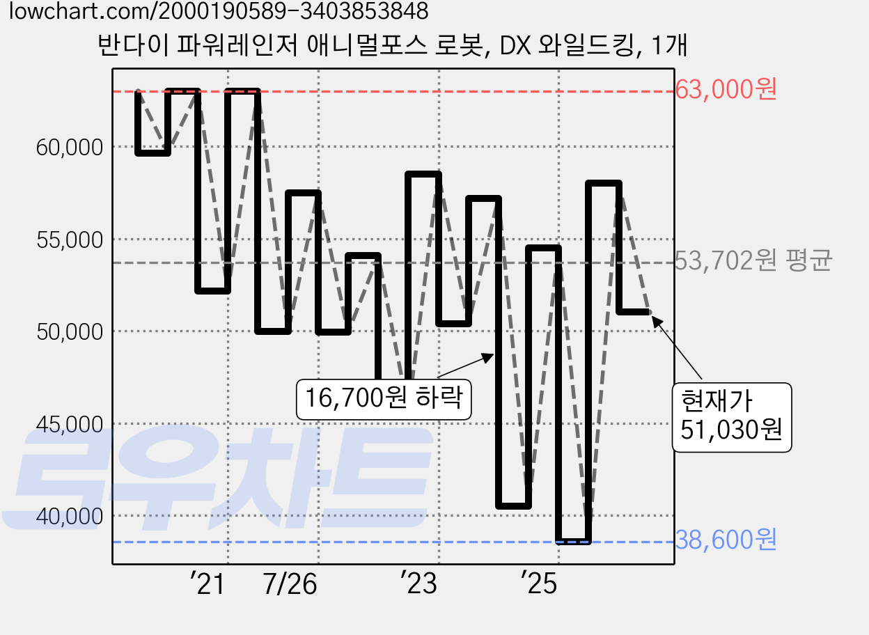 반다이 파워레인저 애니멀포스 로봇, DX 와일드킹, 1개 가격 변동 차트, 현재가 51,030원, 관측 최저가 38,600원