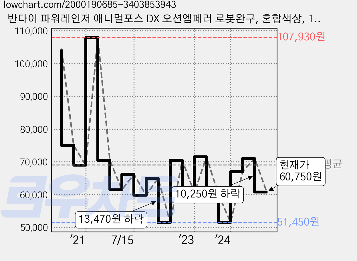 반다이 파워레인저 애니멀포스 DX 오션엠페러 로봇완구, 혼합색상, 1개 가격 변동 차트, 현재가 60,750원, 관측 최저가 51,450원