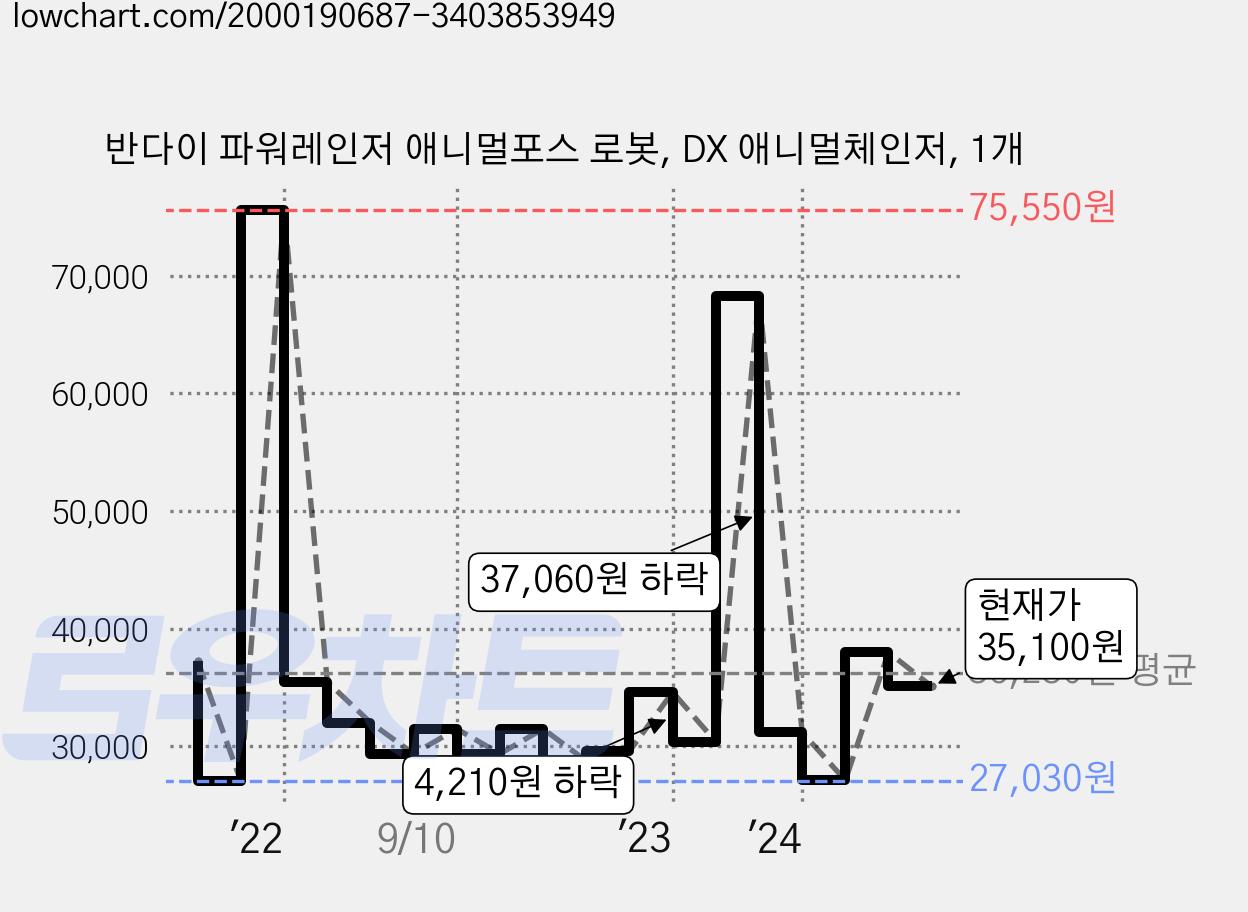 반다이 파워레인저 애니멀포스 로봇, DX 애니멀체인저, 1개 가격 변동 차트, 현재가 35,100원, 관측 최저가 27,030원
