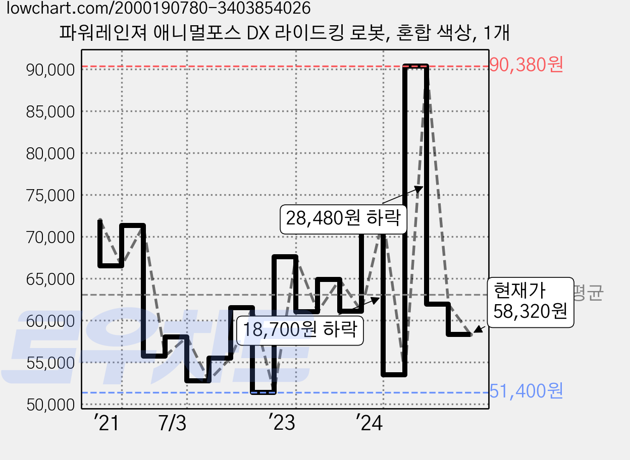 파워레인져 애니멀포스 DX 라이드킹 로봇, 혼합 색상, 1개 가격 변동 차트, 현재가 58,320원, 관측 최저가 46,400원